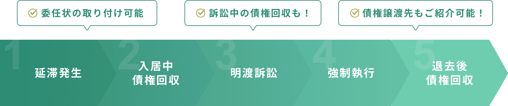 解決までの流れ