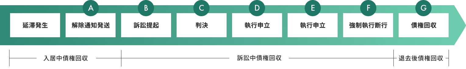 明渡訴訟の流れ