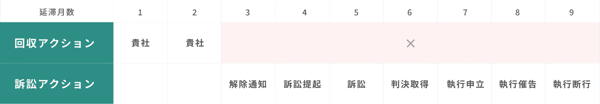 任意債権回収と任意退去交渉の比較図