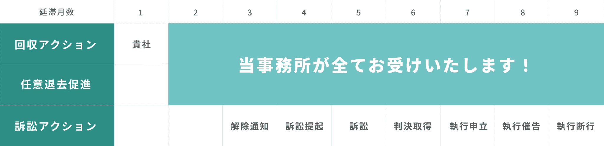 任意債権回収と任意退去交渉の比較図
