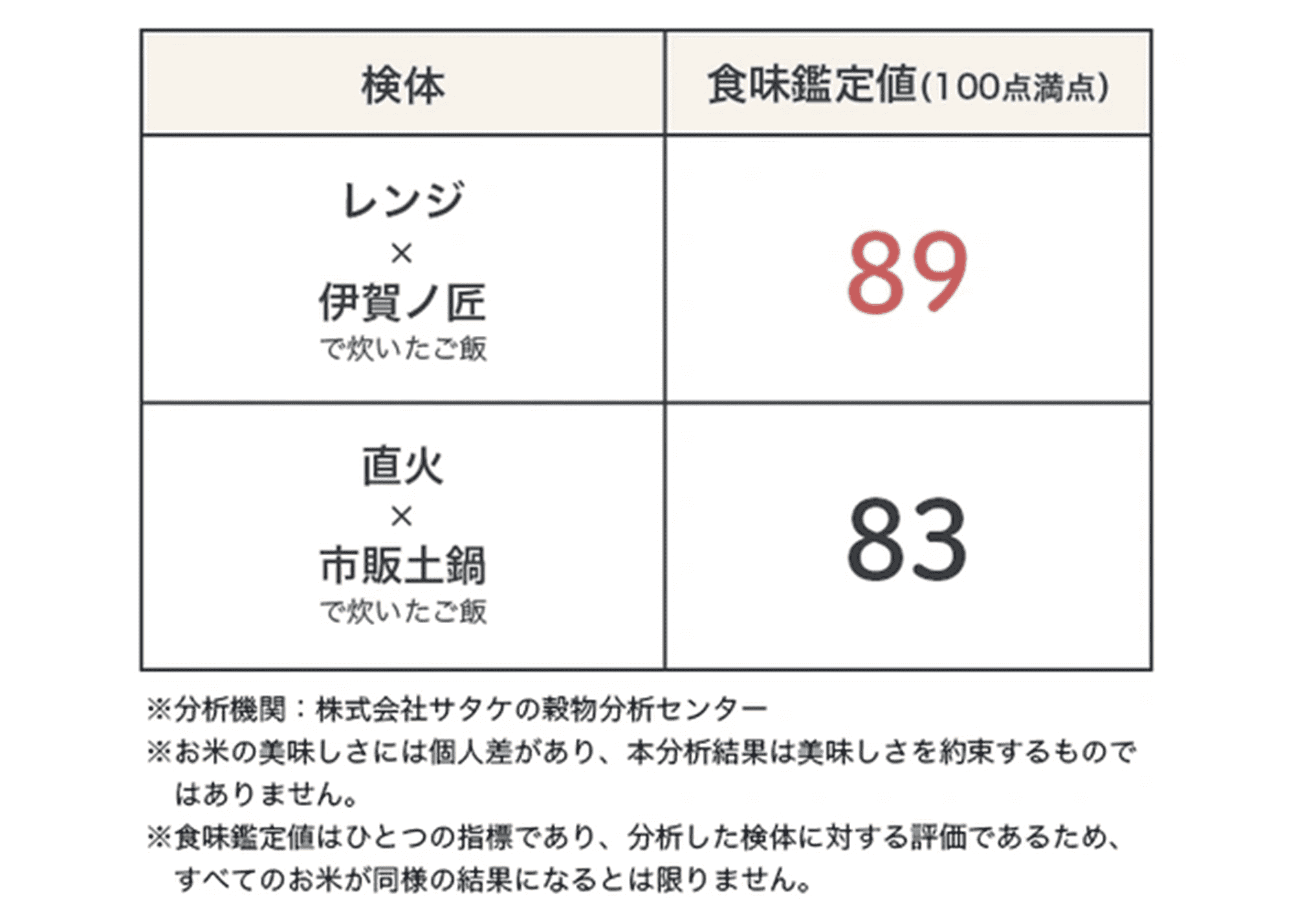 食味鑑定値の結果