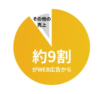 金融：売上割合の改善グラフ