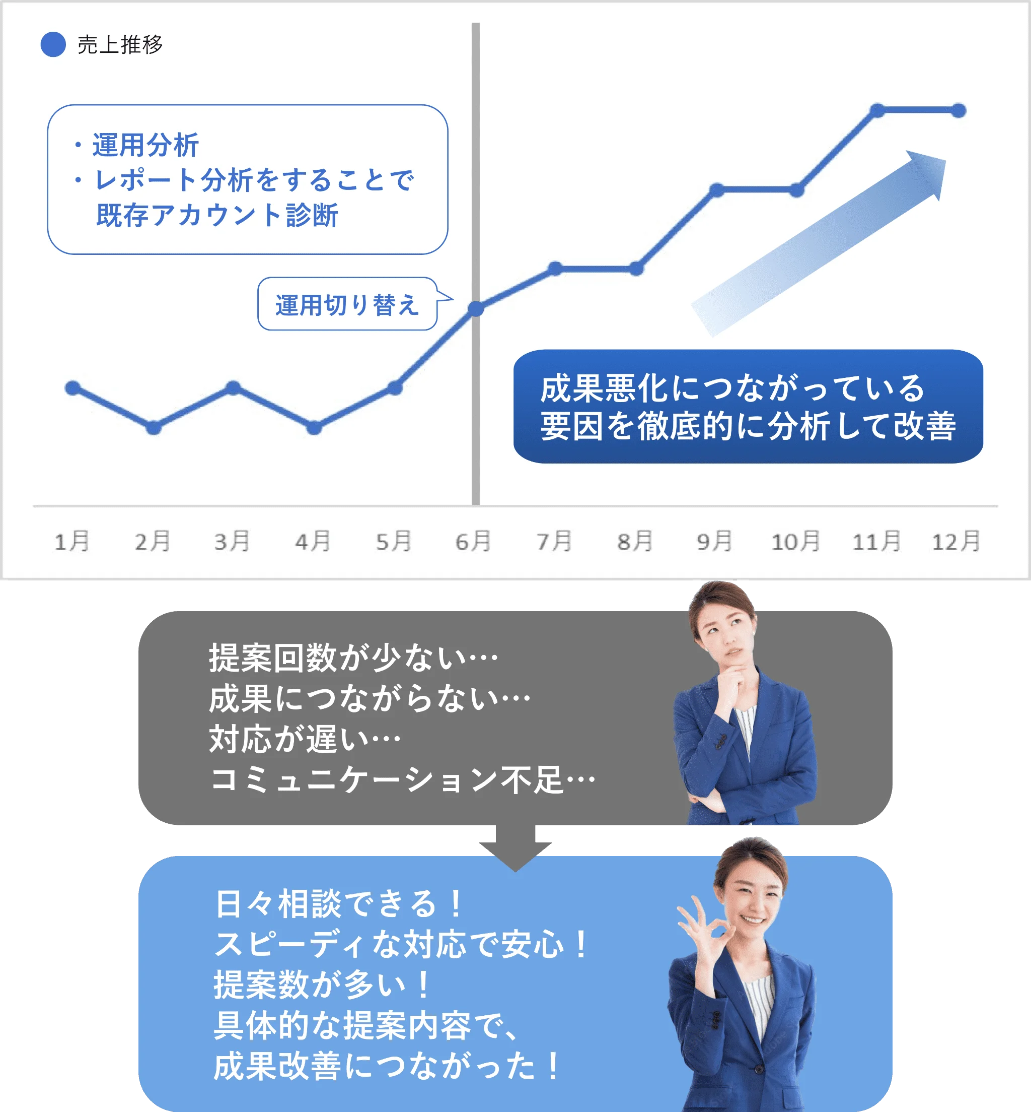 売上を伸ばしている写真