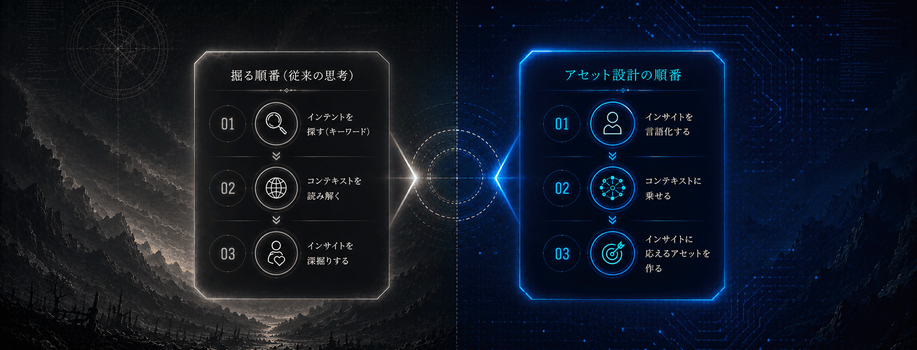 旧型の思考とMAGNUSの思考の比較