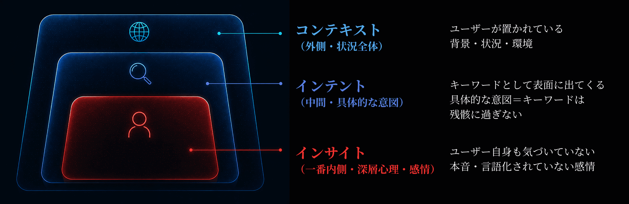インテント・コンテキスト・インサイトの3層構造