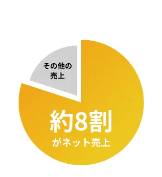 生活雑貨EC：売上割合の改善グラフ