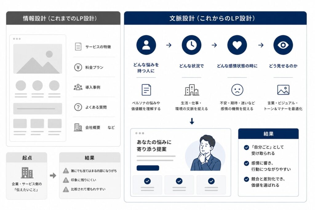 情報設計と文脈設計の比較