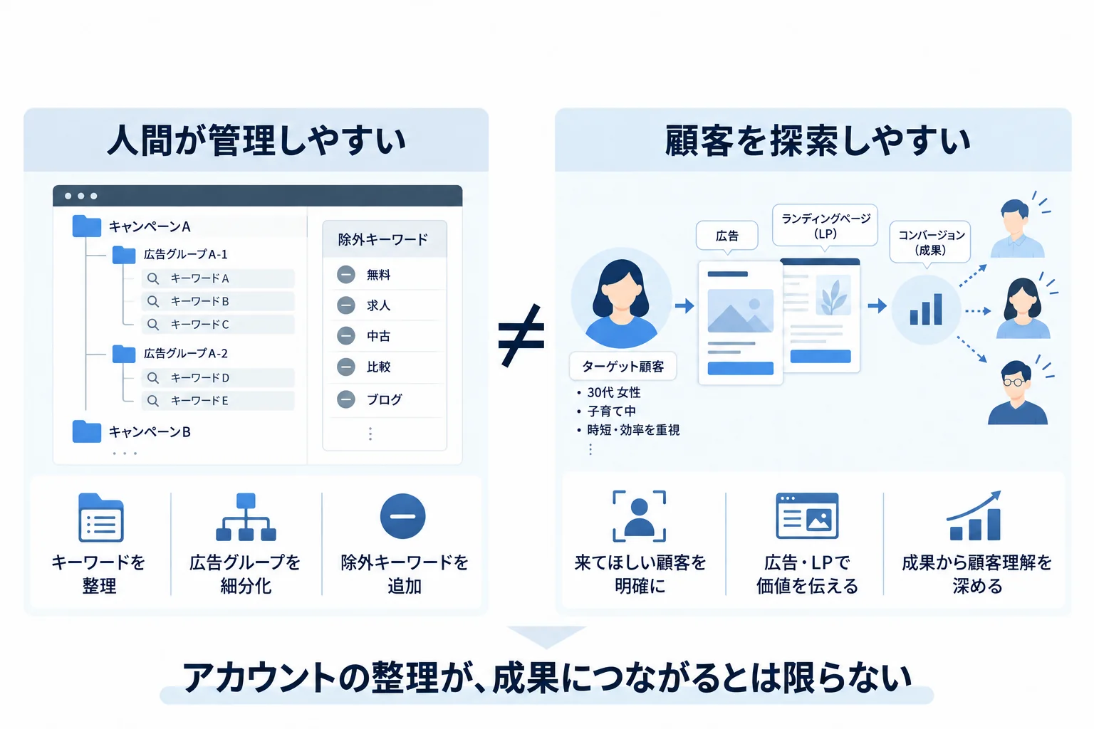 人間が管理しやすいアカウント（キーワードの整理、広告グループの細分化、除外キーワードの追加）と、顧客を探索しやすい環境（来てほしい顧客を明確にし、広告・LPで価値を伝え、成果から顧客理解を深める）は同じではないことを示した図。アカウントの整理が、成果につながるとは限らない