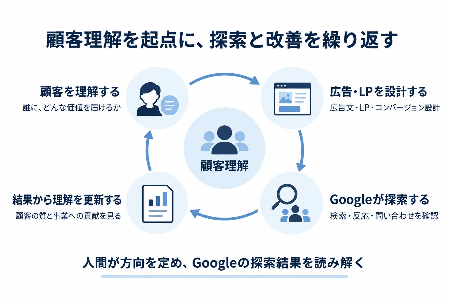 顧客理解を起点に、顧客を理解する、広告・LPを設計する、Googleが探索する、結果から理解を更新する、を繰り返すサイクルの図。人間が方向を定め、Googleの探索結果を読み解く