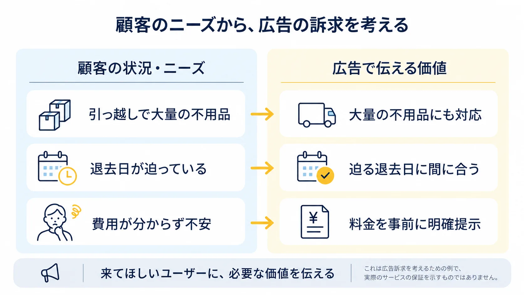 顧客の状況・ニーズ(引っ越しで大量の不用品、退去日が迫っている、費用が分からず不安)と、広告で伝える価値(大量の不用品にも対応、迫る退去日に間に合う、料金を事前に明確提示)の対応を示した図