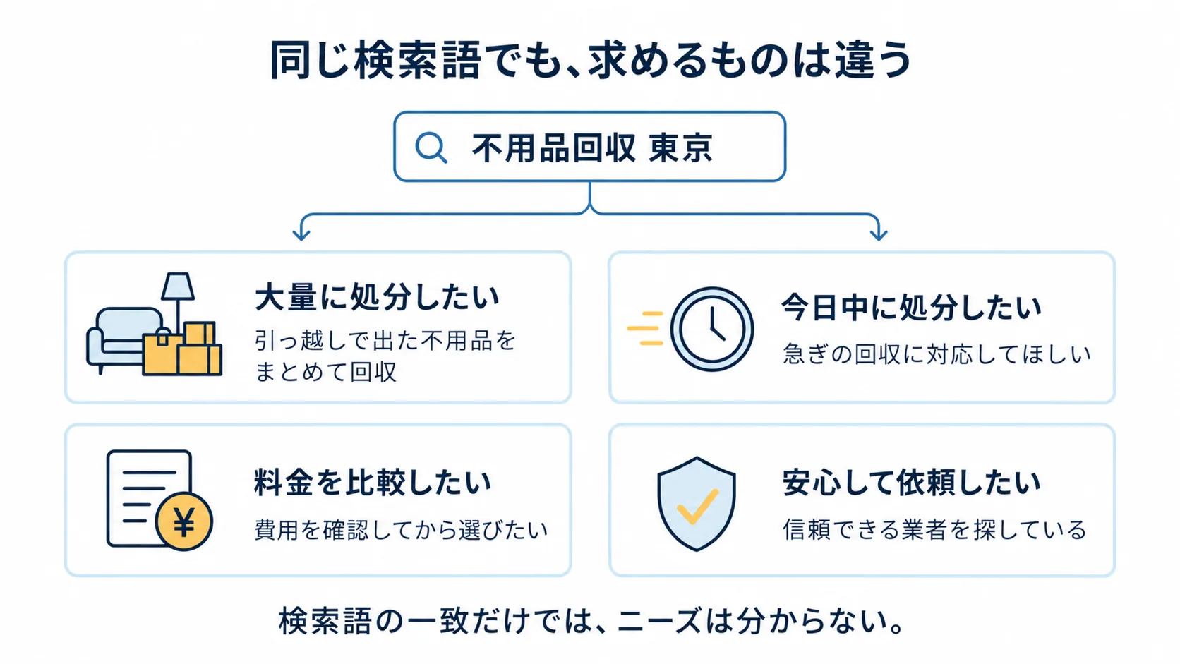 「不用品回収 東京」という同じ検索語でも、大量に処分したい・今日中に処分したい・料金を比較したい・安心して依頼したいなど、求めるものは人によって違うことを示した図