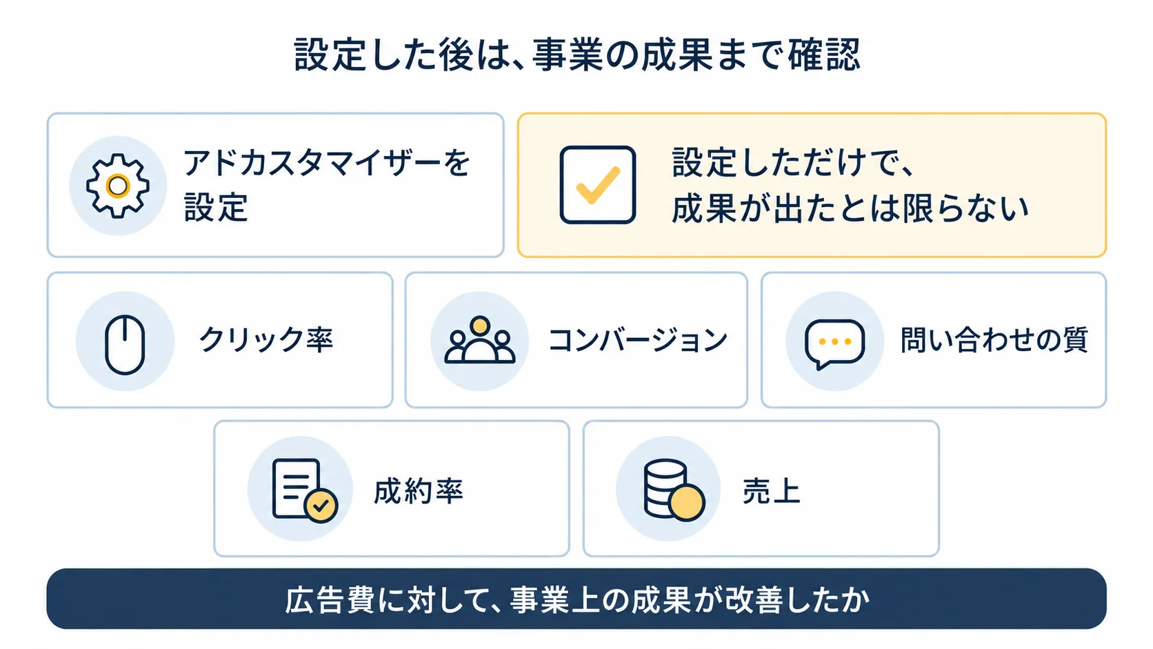 アドカスタマイザーを設定しただけで成果が出たとは限らず、クリック率・コンバージョン・問い合わせの質・成約率・売上を確認し、広告費に対して事業上の成果が改善したかまで見ることを示した図