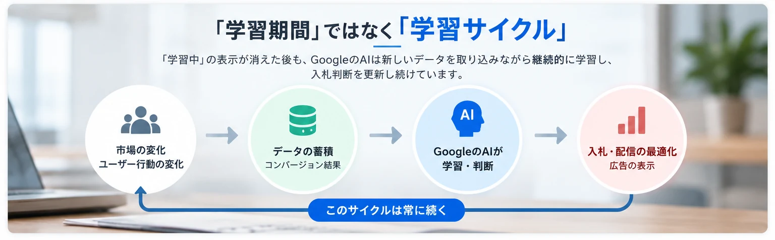 市場の変化、データの蓄積、GoogleのAIによる学習・判断、入札・配信の最適化が常に繰り返される「学習サイクル」を示した図