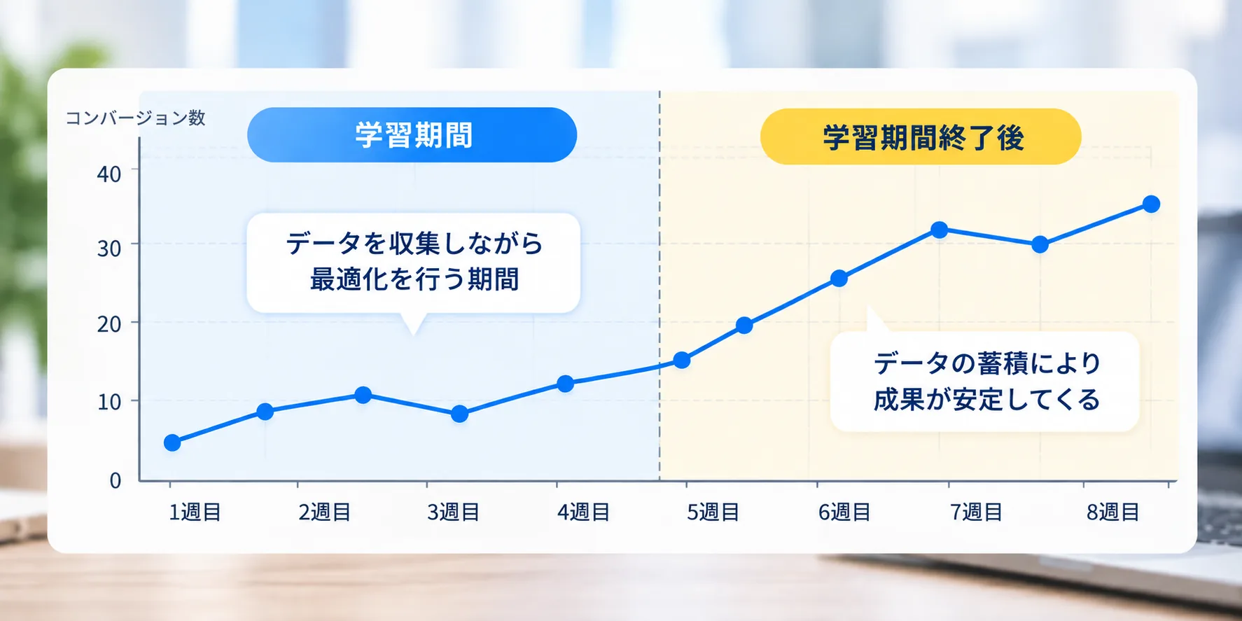 週ごとのコンバージョン数の推移。学習期間はデータを収集しながら最適化を行い、学習期間終了後はデータの蓄積により成果が安定してくることを示したグラフ