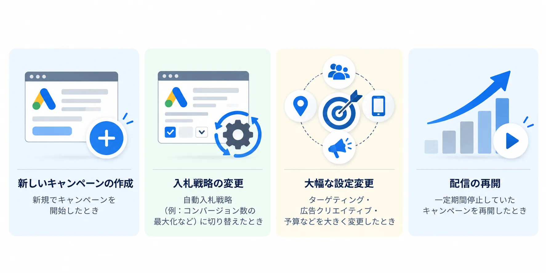 「学習中」になる主なケース（新しいキャンペーンの作成、入札戦略の変更、ターゲティング・広告クリエイティブ・予算などの大幅な設定変更、一定期間停止していたキャンペーンの再開）を示した図