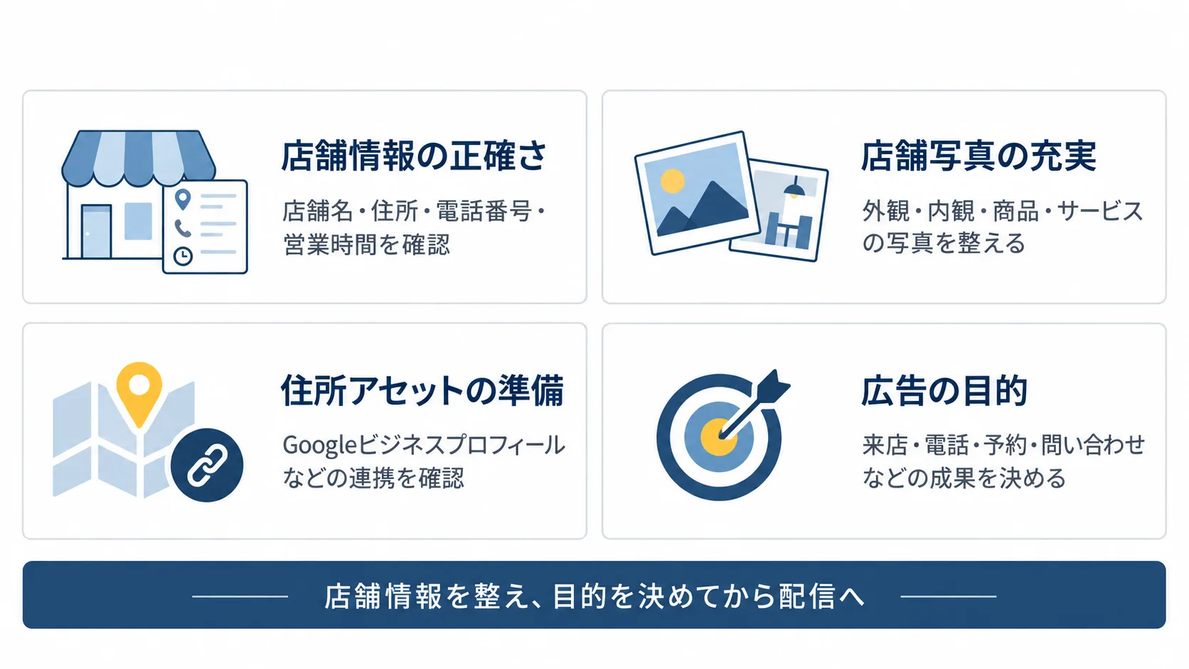 Googleマップ広告を始める前に確認したい4つのポイント(店舗情報の正確さ、店舗写真の充実、住所アセットの準備、広告の目的)を示した図