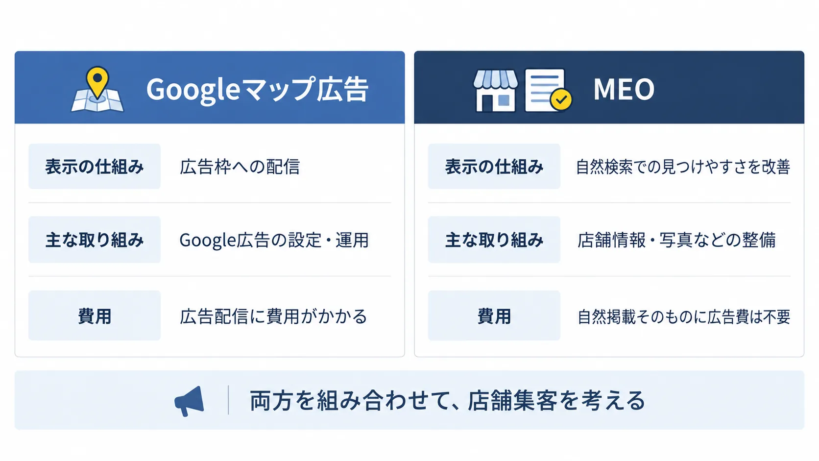 Googleマップ広告とMEOの比較。Googleマップ広告は広告枠への配信でGoogle広告の設定・運用を行い広告配信に費用がかかる。MEOは自然検索での見つけやすさを改善し店舗情報・写真などを整備し自然掲載そのものに広告費は不要。両方を組み合わせて店舗集客を考える