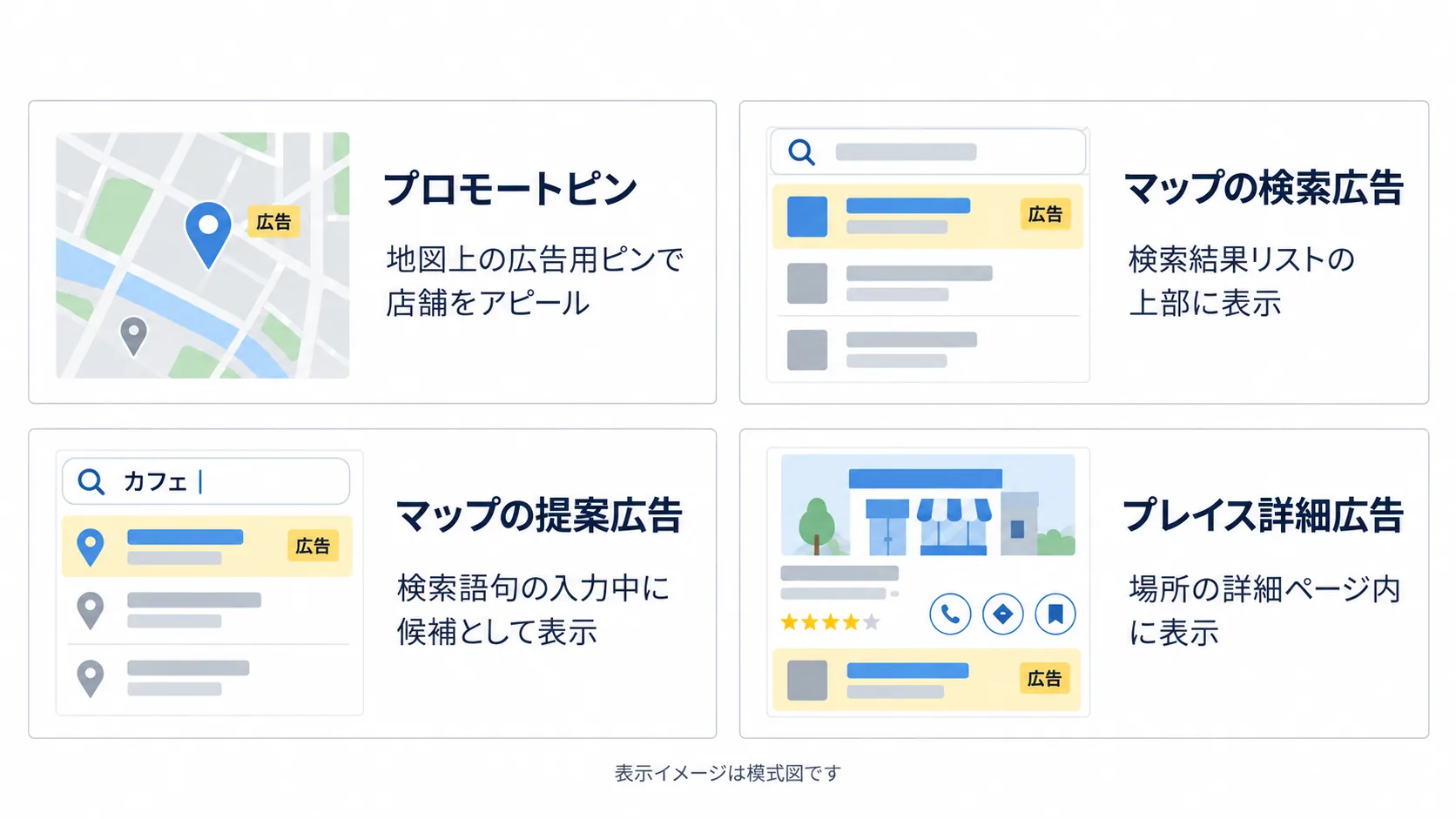 Googleマップに表示される4種類の広告(地図上の広告用ピンで店舗をアピールするプロモートピン、検索結果リストの上部に表示されるマップの検索広告、検索語句の入力中に候補として表示されるマップの提案広告、場所の詳細ページ内に表示されるプレイス詳細広告)の模式図