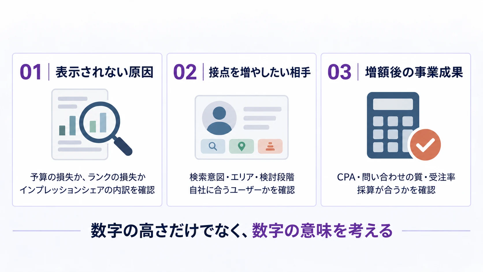 予算を増やす前に確認したい3つのこと。01 表示されない原因、02 接点を増やしたい相手、03 増額後の事業成果。数字の高さだけでなく、数字の意味を考える