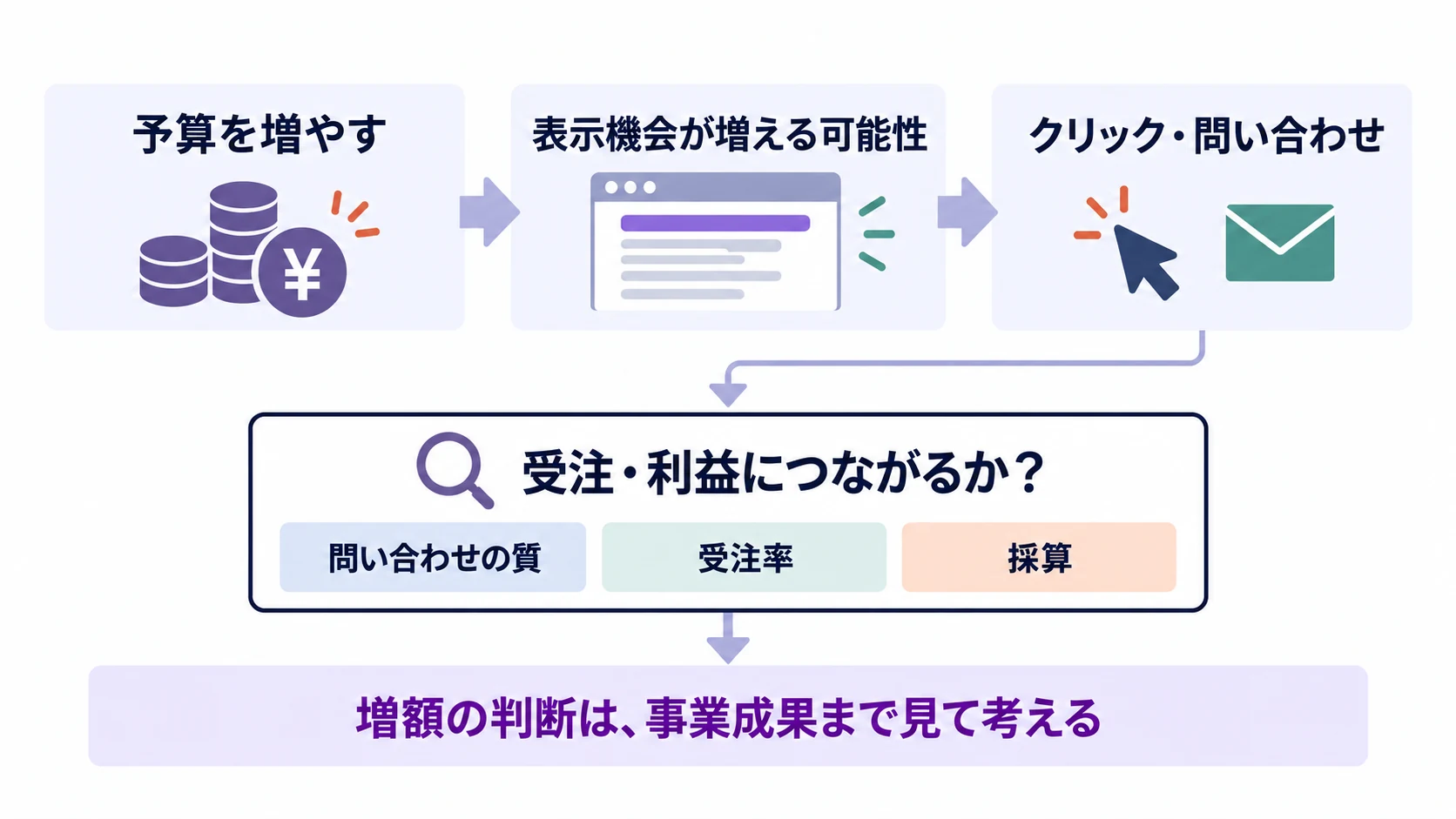 予算を増やす、表示機会が増える可能性、クリック・問い合わせの先に、問い合わせの質・受注率・採算から受注・利益につながるかを確認し、増額の判断は事業成果まで見て考えることを示した図