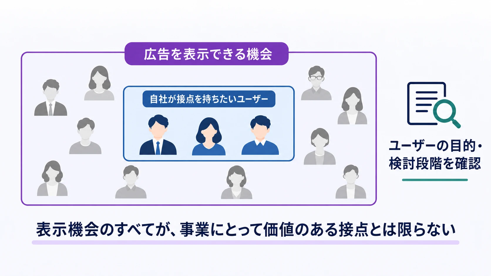 広告を表示できる機会の中に、自社が接点を持ちたいユーザーは一部しかいないことを示した図。表示機会のすべてが、事業にとって価値のある接点とは限らない