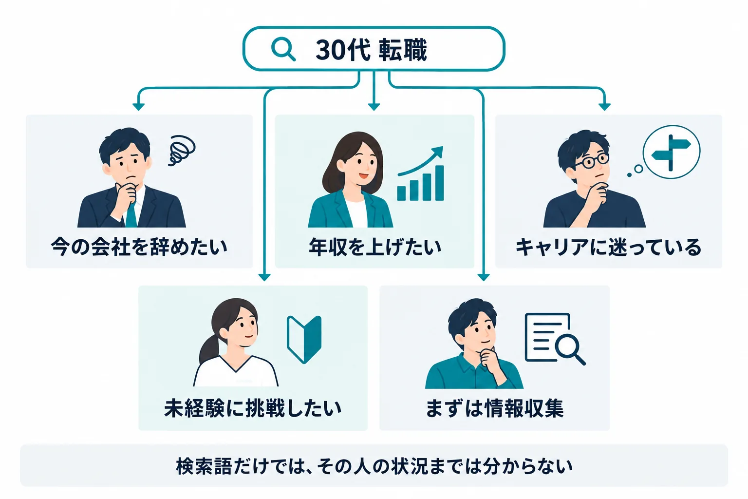 「30代 転職」という同じ検索語の裏側に、今の会社を辞めたい人、年収を上げたい人、キャリアに迷っている人、未経験に挑戦したい人、まずは情報収集の人がいることを示した図。検索語だけでは、その人の状況までは分からない