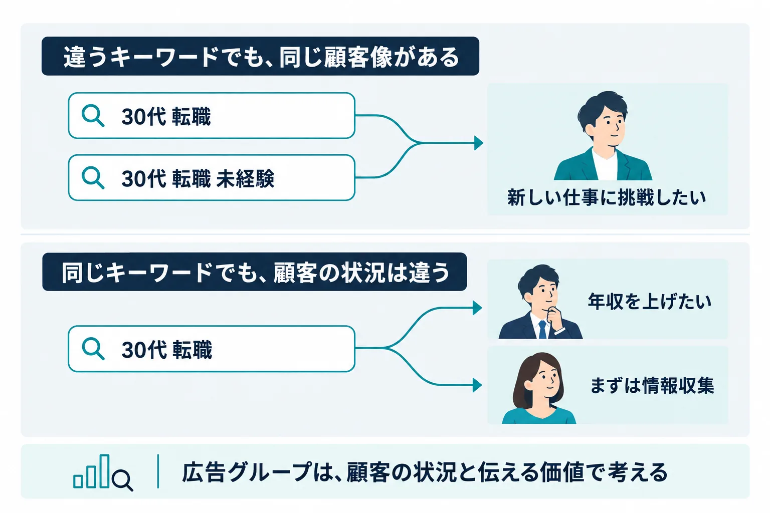 「30代 転職」と「30代 転職 未経験」のように違うキーワードでも同じ顧客像（新しい仕事に挑戦したい）があり、同じ「30代 転職」でも年収を上げたい人、まずは情報収集の人のように顧客の状況は違うことを示した図。広告グループは、顧客の状況と伝える価値で考える