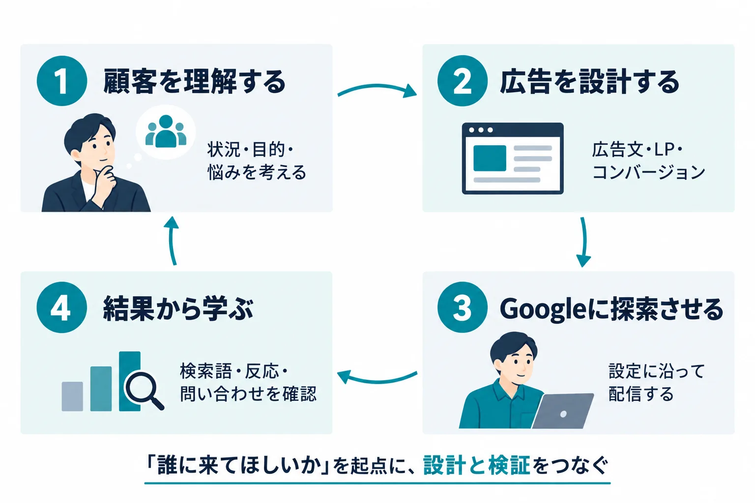 ①顧客を理解する（状況・目的・悩みを考える）、②広告を設計する（広告文・LP・コンバージョン）、③Googleに探索させる（設定に沿って配信する）、④結果から学ぶ（検索語・反応・問い合わせを確認）の循環を示した図。「誰に来てほしいか」を起点に、設計と検証をつなぐ